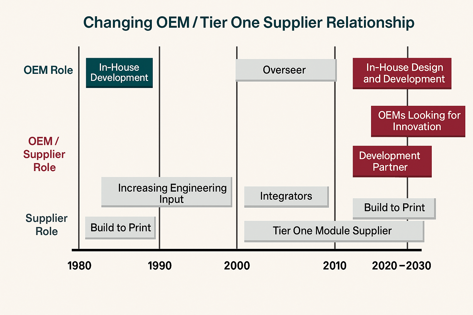 OEM Supplier relationship