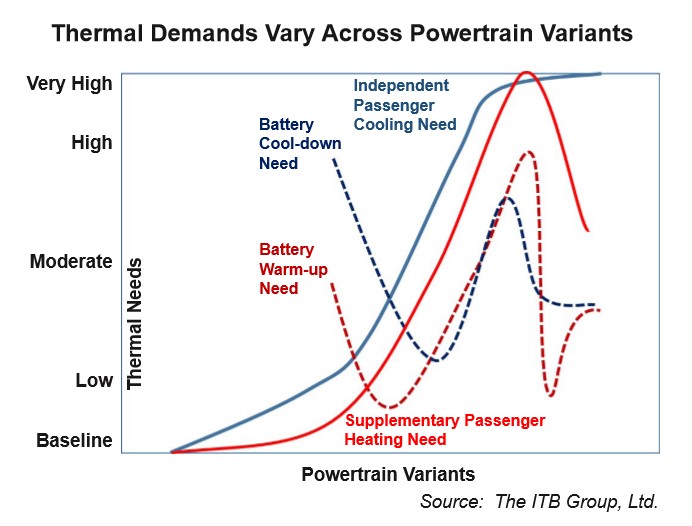Maximizing Thermal Management Technology Value