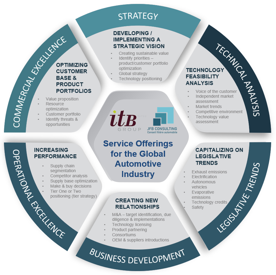 The ITB Group & JFB Consulting Combine Skills to Form a Partnership in Automotive Consulting